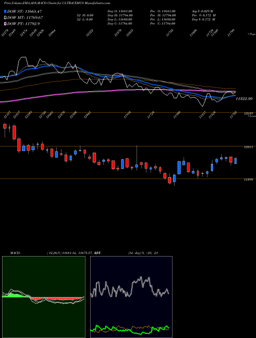Munafa UltraTech Cement Limited (ULTRACEMCO) stock tips, volume analysis, indicator analysis [intraday, positional] for today and tomorrow