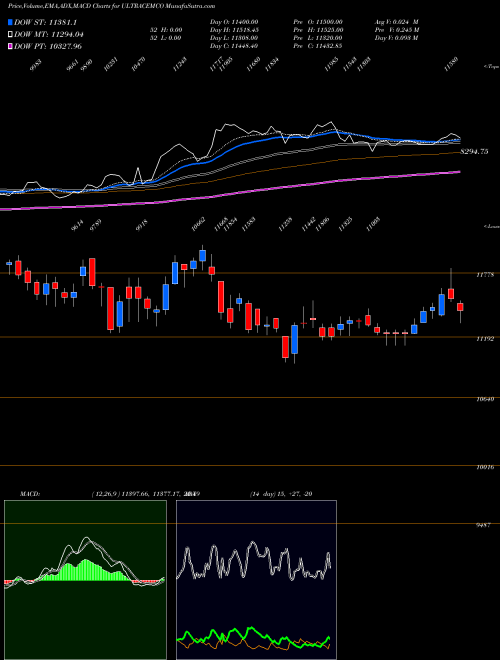 MACD charts various settings share ULTRACEMCO UltraTech Cement Limited NSE Stock exchange 