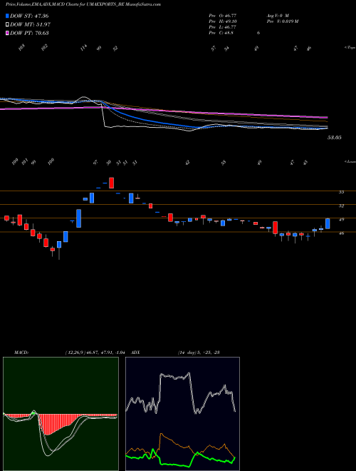MACD charts various settings share UMAEXPORTS_BE Uma Exports Limited NSE Stock exchange 