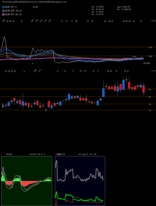 MACD charts various settings share UMANGDAIRY Umang Dairies Limited NSE Stock exchange 