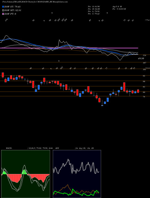 Munafa Umang Dairies Limited (UMANGDAIRY_BE) stock tips, volume analysis, indicator analysis [intraday, positional] for today and tomorrow