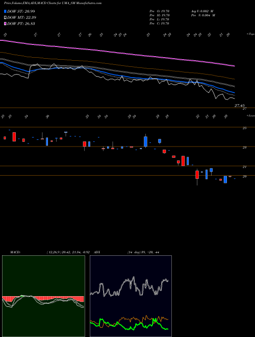 Munafa Uma Converter Limited (UMA_SM) stock tips, volume analysis, indicator analysis [intraday, positional] for today and tomorrow