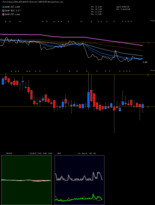 Munafa Usha Martin Education & Solutions Limited (UMESLTD) stock tips, volume analysis, indicator analysis [intraday, positional] for today and tomorrow