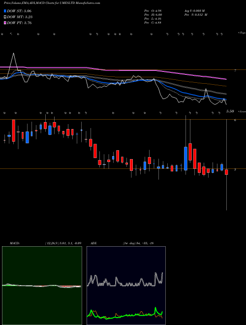 MACD charts various settings share UMESLTD Usha Martin Education & Solutions Limited NSE Stock exchange 