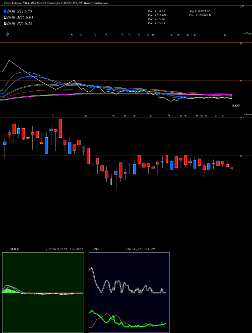 MACD charts various settings share UMESLTD_BE Usha Martin Edu & Sol Ltd NSE Stock exchange 