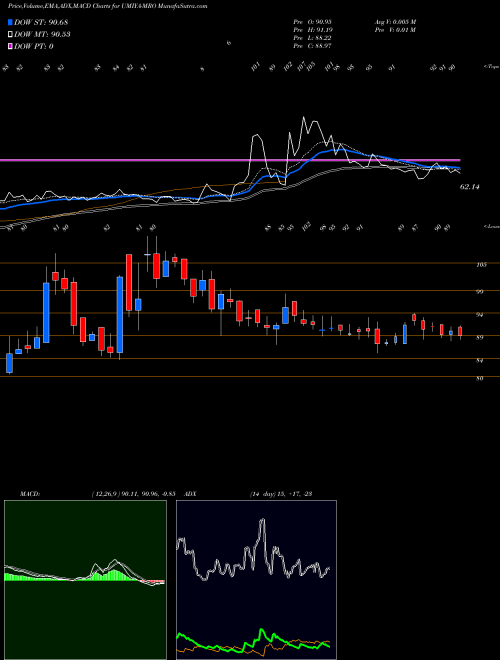 MACD charts various settings share UMIYA-MRO Umiya Buildcon Limited NSE Stock exchange 