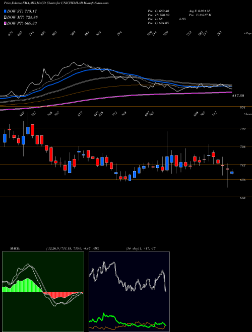 Munafa Unichem Laboratories Limited (UNICHEMLAB) stock tips, volume analysis, indicator analysis [intraday, positional] for today and tomorrow