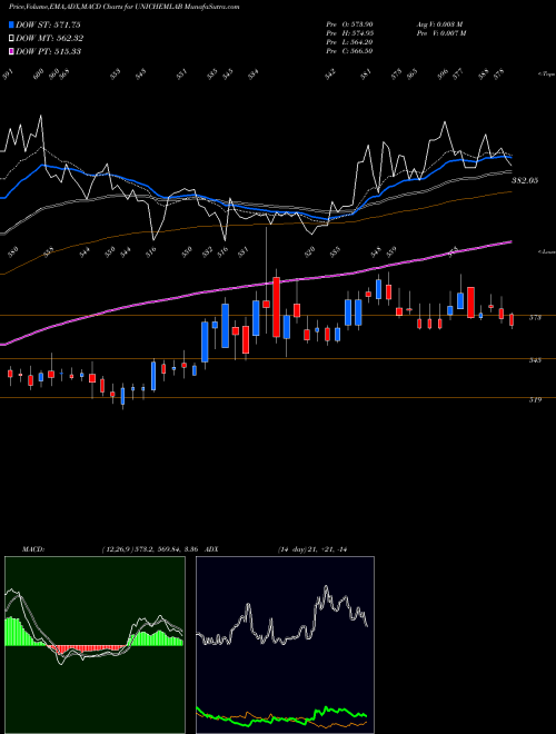 Munafa Unichem Laboratories Limited (UNICHEMLAB) stock tips, volume analysis, indicator analysis [intraday, positional] for today and tomorrow