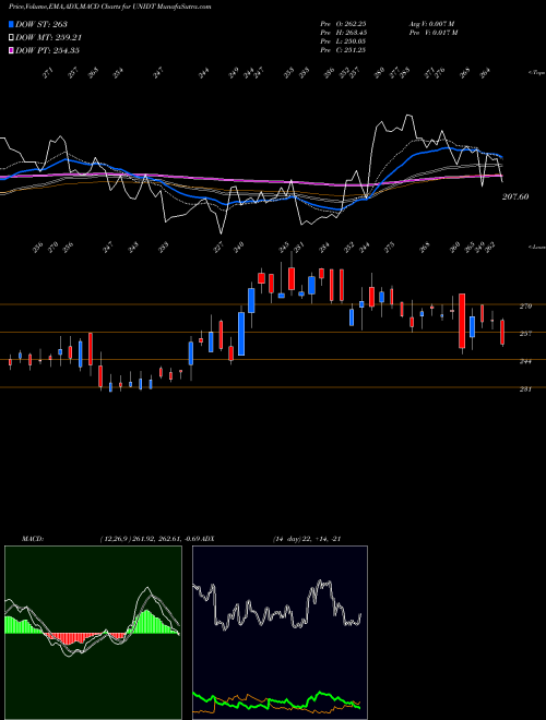 Munafa United Drilling Tools Ltd (UNIDT) stock tips, volume analysis, indicator analysis [intraday, positional] for today and tomorrow