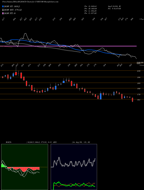 Munafa Unicommerce Esolutions L (UNIECOM) stock tips, volume analysis, indicator analysis [intraday, positional] for today and tomorrow