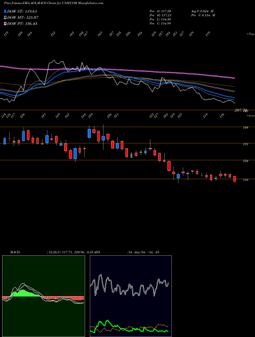 MACD charts various settings share UNIECOM Unicommerce Esolutions L NSE Stock exchange 