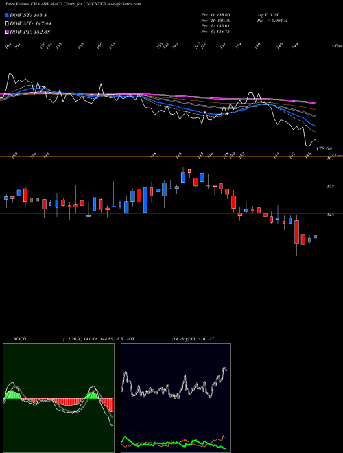 Munafa Uniphos Enterprises Limited (UNIENTER) stock tips, volume analysis, indicator analysis [intraday, positional] for today and tomorrow