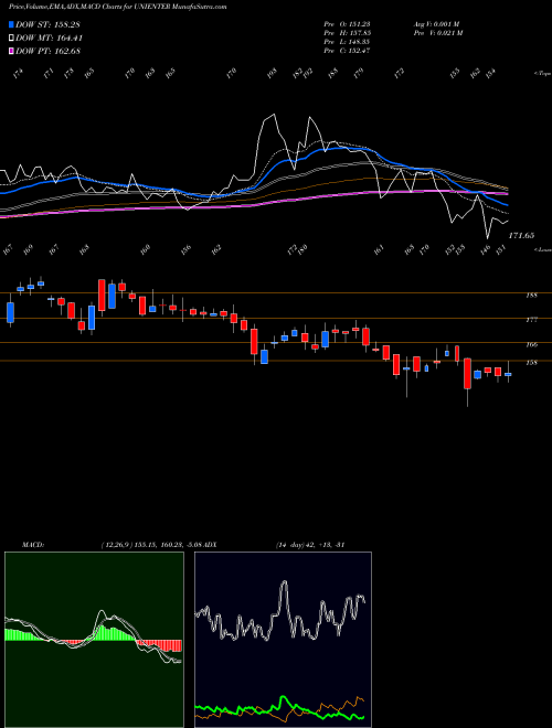 Munafa Uniphos Enterprises Limited (UNIENTER) stock tips, volume analysis, indicator analysis [intraday, positional] for today and tomorrow