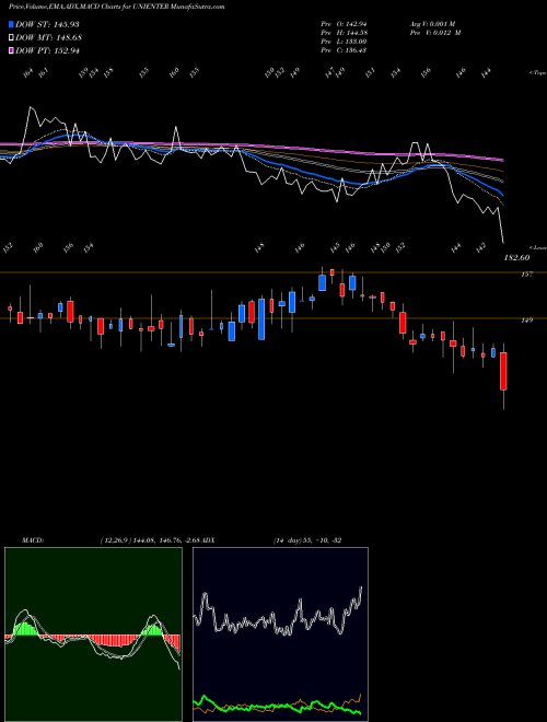 MACD charts various settings share UNIENTER Uniphos Enterprises Limited NSE Stock exchange 