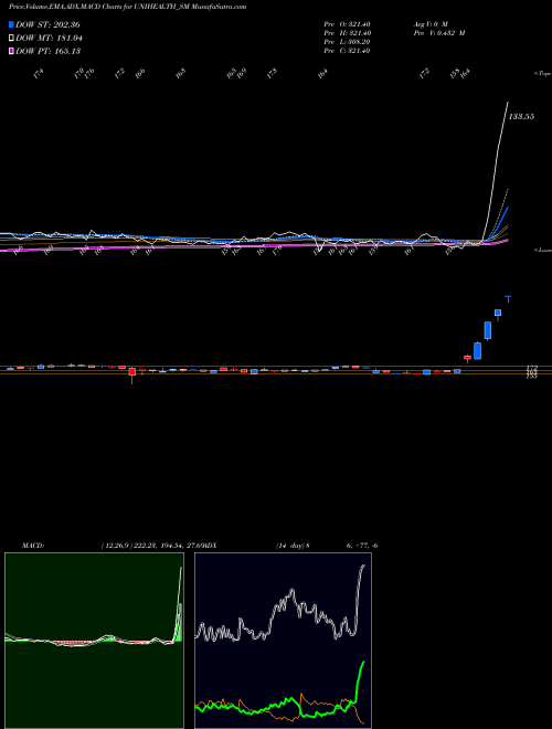 Munafa Unihealth Consultancy Ltd (UNIHEALTH_SM) stock tips, volume analysis, indicator analysis [intraday, positional] for today and tomorrow