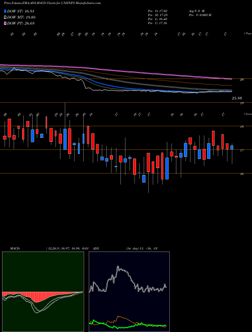 Munafa Uniinfotelecomserviltd (UNIINFO) stock tips, volume analysis, indicator analysis [intraday, positional] for today and tomorrow
