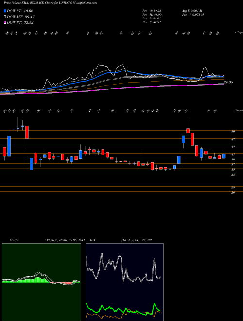 Munafa Uniinfotelecomserviltd (UNIINFO) stock tips, volume analysis, indicator analysis [intraday, positional] for today and tomorrow