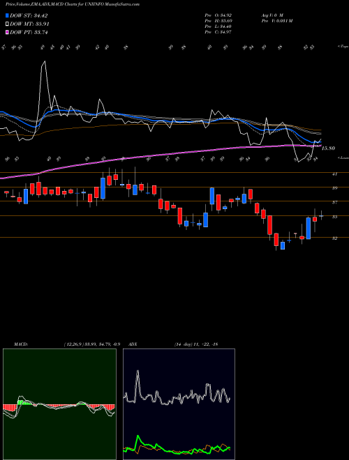 MACD charts various settings share UNIINFO Uniinfotelecomserviltd NSE Stock exchange 