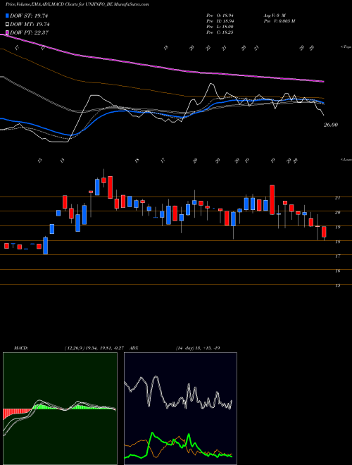 Munafa Uniinfo Telecom Servi Ltd (UNIINFO_BE) stock tips, volume analysis, indicator analysis [intraday, positional] for today and tomorrow