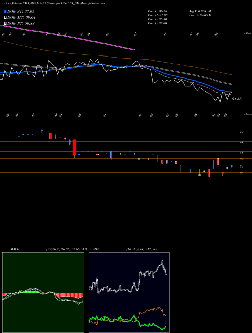 MACD charts various settings share UNILEX_SM Unilex Colours And Chem L NSE Stock exchange 