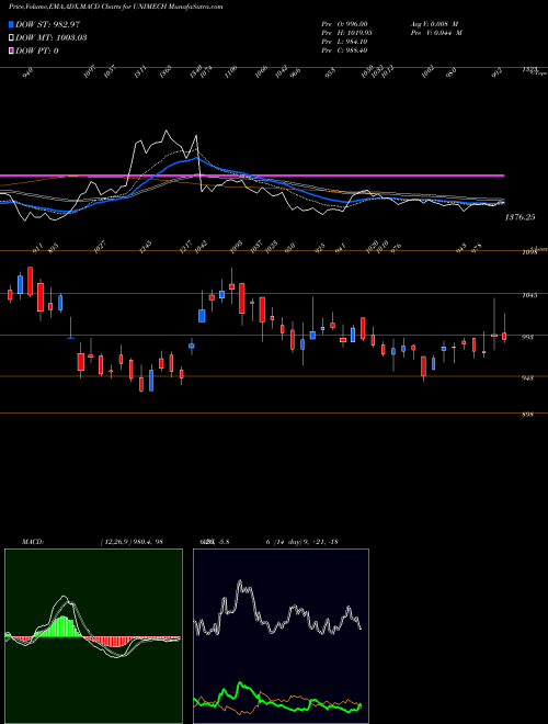 Munafa Unimech Aerospace N Mfg L (UNIMECH) stock tips, volume analysis, indicator analysis [intraday, positional] for today and tomorrow