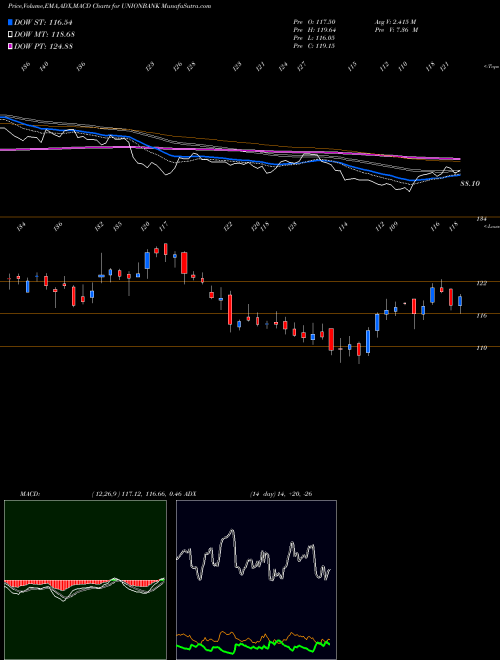 Munafa Union Bank of India (UNIONBANK) stock tips, volume analysis, indicator analysis [intraday, positional] for today and tomorrow