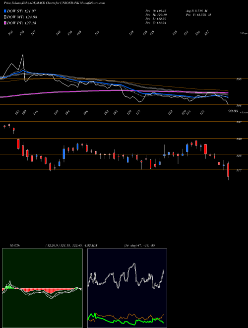 MACD charts various settings share UNIONBANK Union Bank Of India NSE Stock exchange 