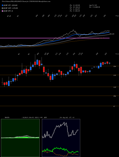 Munafa Unionamc - Uniongold (UNIONGOLD) stock tips, volume analysis, indicator analysis [intraday, positional] for today and tomorrow
