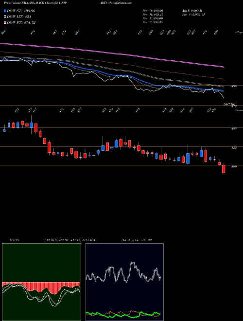 Munafa Uniparts India Limited (UNIPARTS) stock tips, volume analysis, indicator analysis [intraday, positional] for today and tomorrow