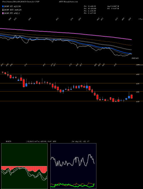 MACD charts various settings share UNIPARTS Uniparts India Limited NSE Stock exchange 