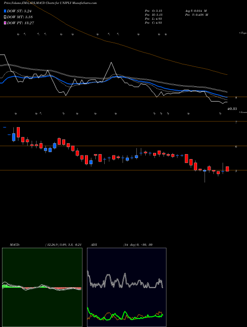 MACD charts various settings share UNIPLY Uniply Industries Limited NSE Stock exchange 