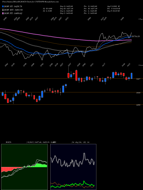 Munafa United Spirits Limited (UNITDSPR) stock tips, volume analysis, indicator analysis [intraday, positional] for today and tomorrow