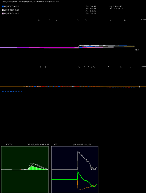 Munafa Unitech Limited (UNITECH) stock tips, volume analysis, indicator analysis [intraday, positional] for today and tomorrow