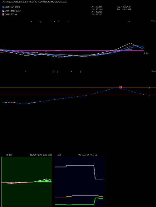 MACD charts various settings share UNITECH_BE Unitech Limited NSE Stock exchange 