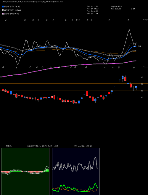 MACD charts various settings share UNITECH_BZ Unitech Limited NSE Stock exchange 