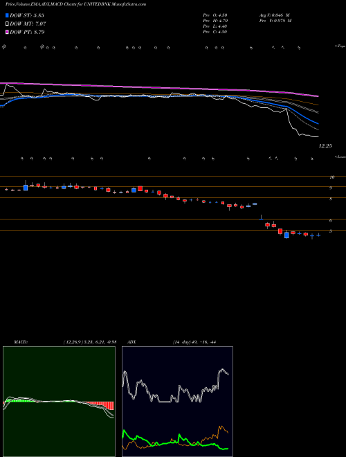 MACD charts various settings share UNITEDBNK United Bank Of India NSE Stock exchange 