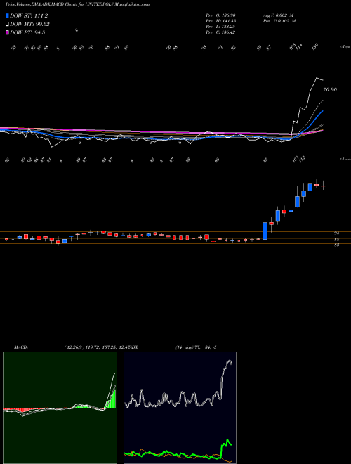 Munafa United Polyfab (UNITEDPOLY) stock tips, volume analysis, indicator analysis [intraday, positional] for today and tomorrow