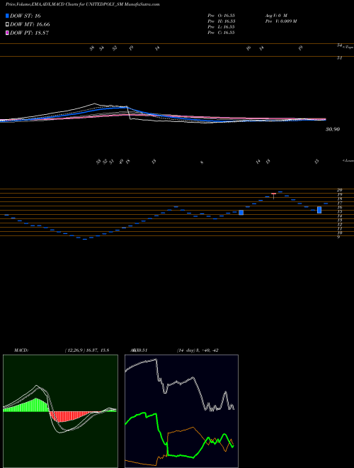 MACD charts various settings share UNITEDPOLY_SM United Polyfab Guj. Ltd. NSE Stock exchange 