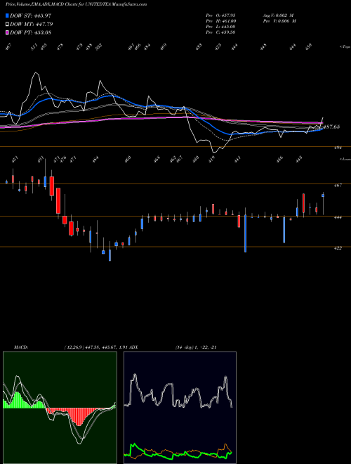 Munafa The United Nilgiri Tea Estates Company Limited (UNITEDTEA) stock tips, volume analysis, indicator analysis [intraday, positional] for today and tomorrow