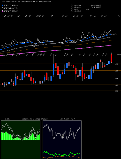 Munafa The United Nilgiri Tea Estates Company Limited (UNITEDTEA) stock tips, volume analysis, indicator analysis [intraday, positional] for today and tomorrow