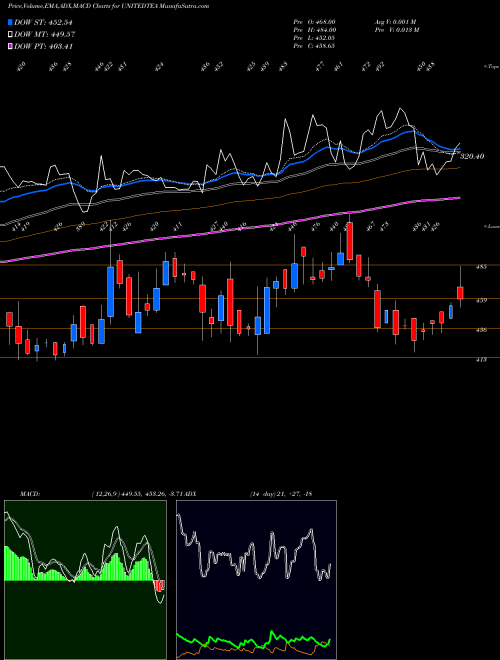 MACD charts various settings share UNITEDTEA The United Nilgiri Tea Estates Company Limited NSE Stock exchange 