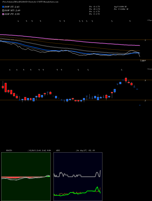 MACD charts various settings share UNITY Unity Infraprojects Limited NSE Stock exchange 