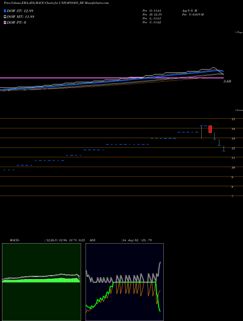 MACD charts various settings share UNIVAFOODS_BE Univa Foods Limited NSE Stock exchange 