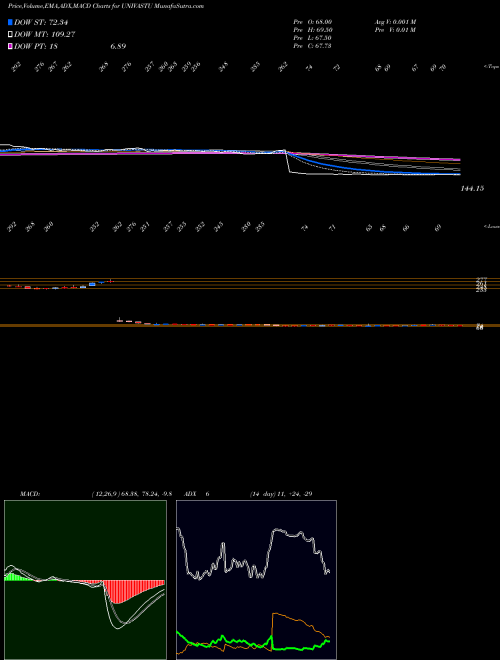 MACD charts various settings share UNIVASTU Univastu India Limited NSE Stock exchange 