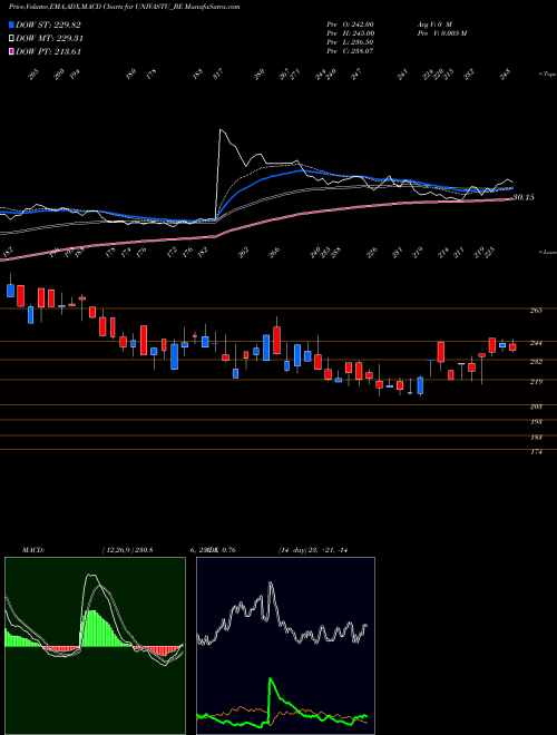 MACD charts various settings share UNIVASTU_BE Univastu India Limited NSE Stock exchange 