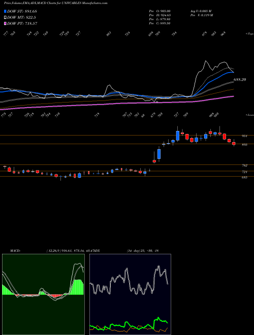 Munafa Universal Cables Limited (UNIVCABLES) stock tips, volume analysis, indicator analysis [intraday, positional] for today and tomorrow