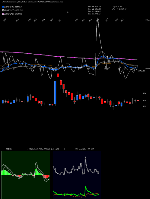 Munafa Universus Imagings Ltd (UNIVPHOTO) stock tips, volume analysis, indicator analysis [intraday, positional] for today and tomorrow