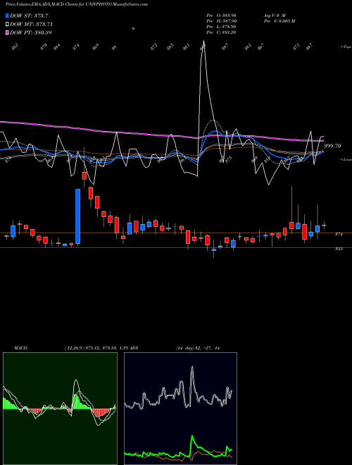 MACD charts various settings share UNIVPHOTO Universus Imagings Ltd NSE Stock exchange 