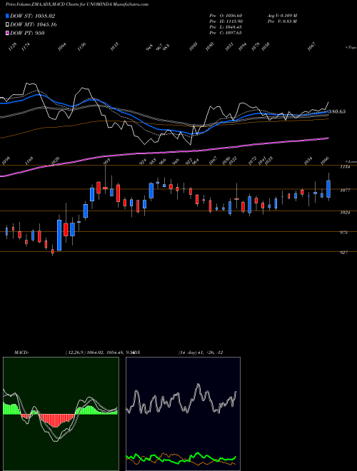 Munafa Uno Minda Limited (UNOMINDA) stock tips, volume analysis, indicator analysis [intraday, positional] for today and tomorrow