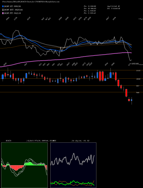 MACD charts various settings share UNOMINDA Uno Minda Limited NSE Stock exchange 